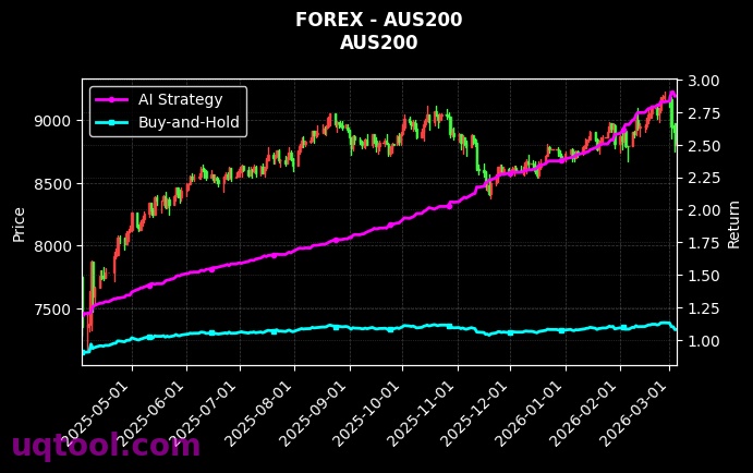 forex_AUS200_chart