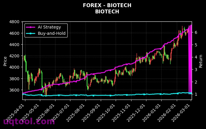 forex_BIOTECH_chart