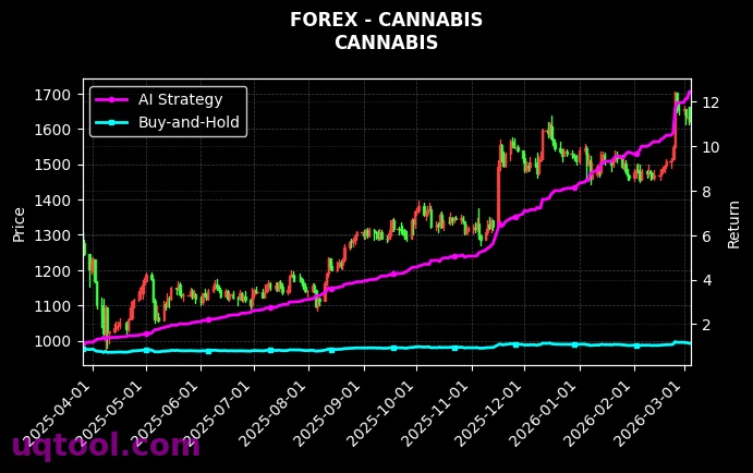 forex_CANNABIS_chart