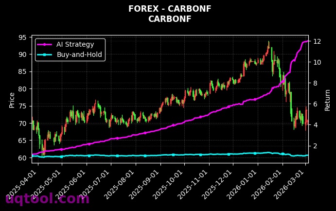 forex_CARBONF_chart