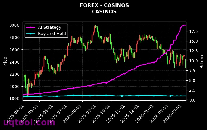 forex_CASINOS_chart