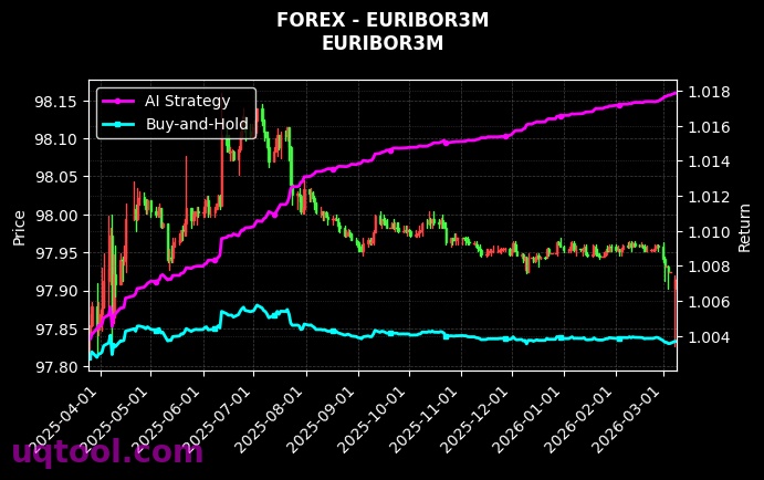 forex_EURIBOR3M_chart