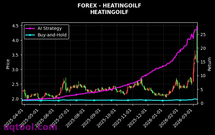 forex_HEATINGOILF_chart
