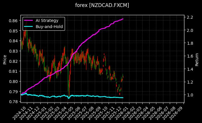 新西兰元加元[NZDCAD.FXCM]图表