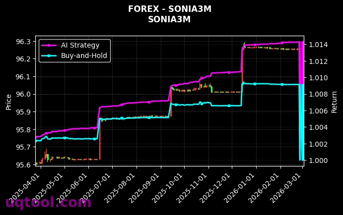 forex_SONIA3M_chart