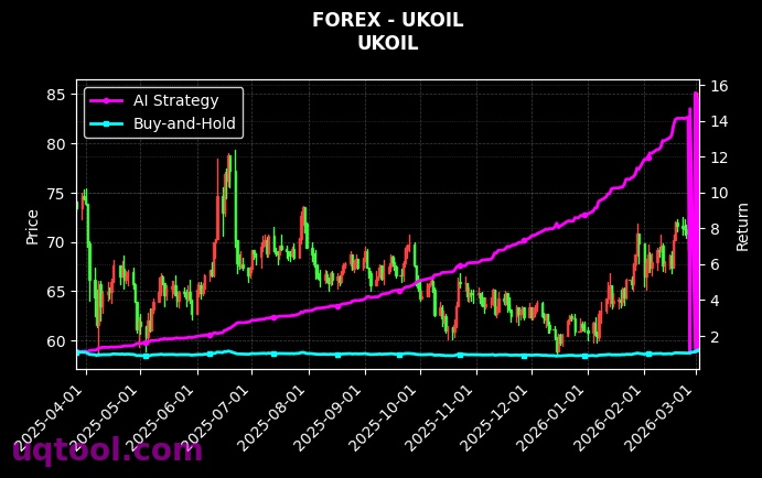 forex_UKOIL_chart