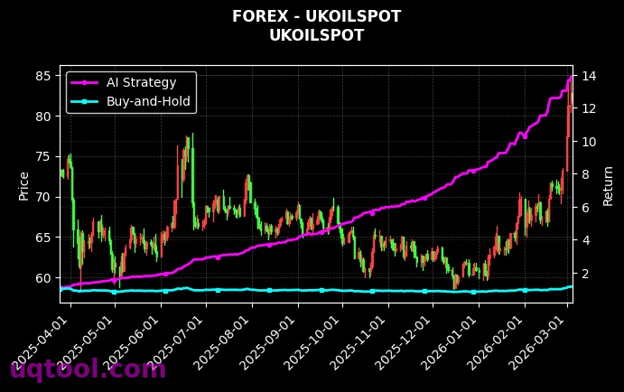 forex_UKOILSPOT_chart