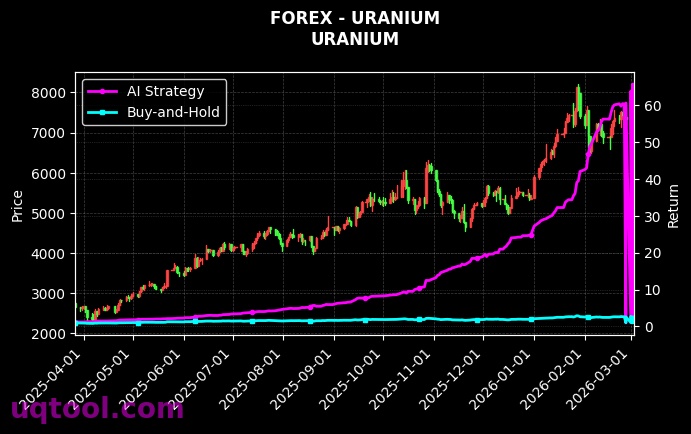 forex_URANIUM_chart