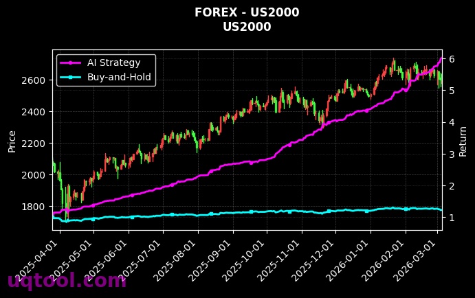 forex_US2000_chart