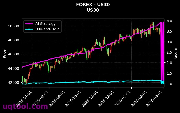 forex_US30_chart