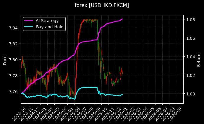 美元港元[USDHKD.FXCM]图表