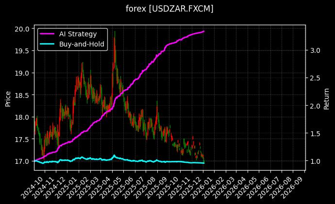 美元南非兰特[USDZAR.FXCM]图表