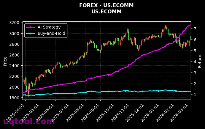 forex_US.ECOMM_chart