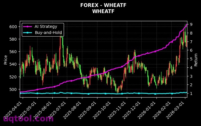 forex_WHEATF_chart