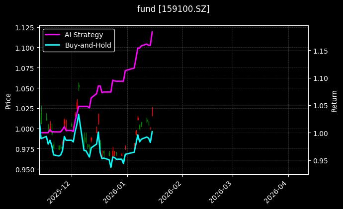 fund_159100.SZ_chart