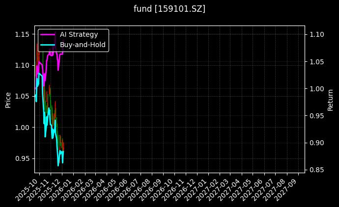 fund_159101.SZ_chart