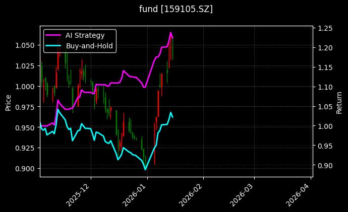 恒生生物科技ETF易方达[159105.SZ]图表
