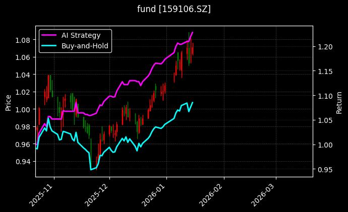 fund_159106.SZ_chart