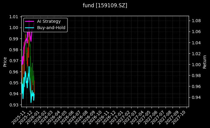 fund_159109.SZ_chart
