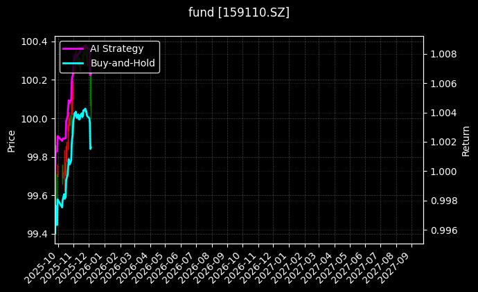 fund_159110.SZ_chart