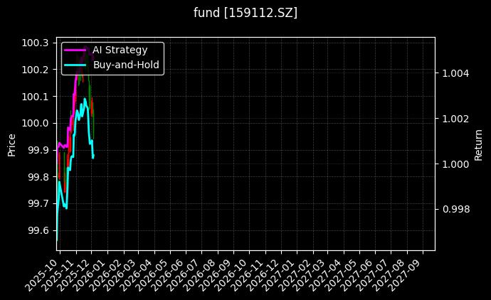 科创债ETF银华[159112.SZ]图表