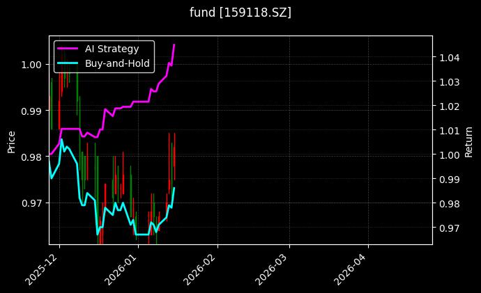 港股通红利低波ETF基金[159118.SZ]图表