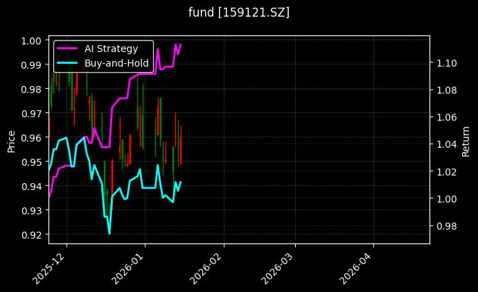 fund_159121.SZ_chart