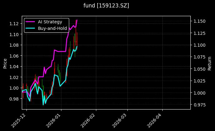 光伏ETF嘉实[159123.SZ]图表