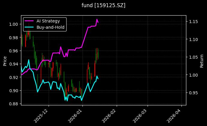 fund_159125.SZ_chart