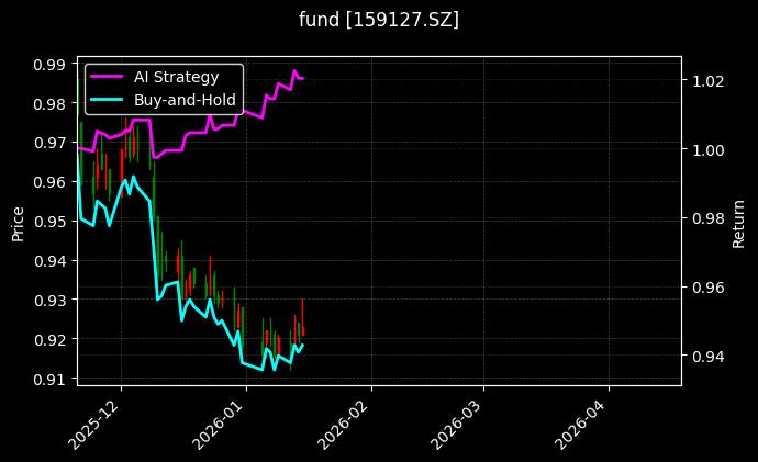 fund_159127.SZ_chart