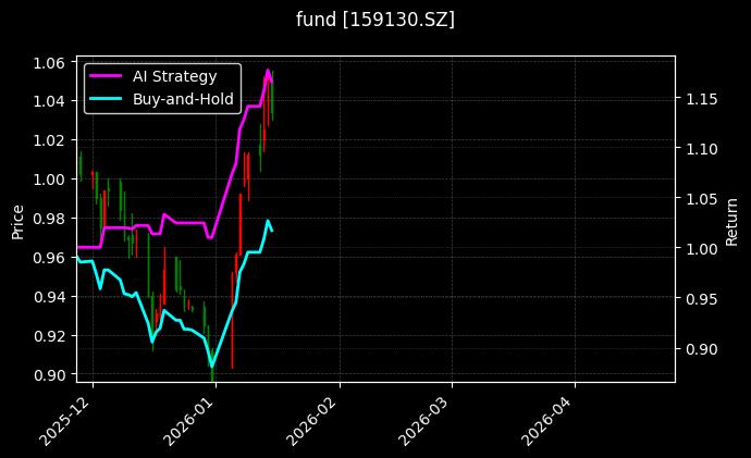 恒生生物科技ETF鹏华[159130.SZ]图表