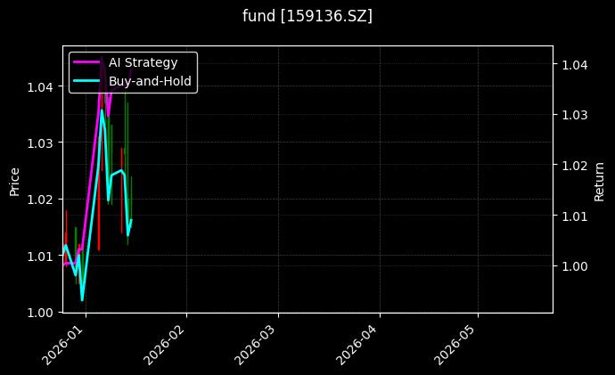 fund_159136.SZ_chart