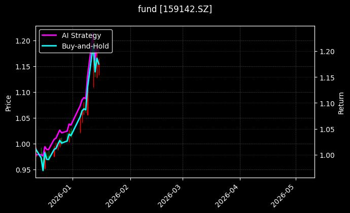 fund_159142.SZ_chart