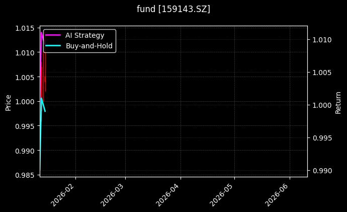 fund_159143.SZ_chart