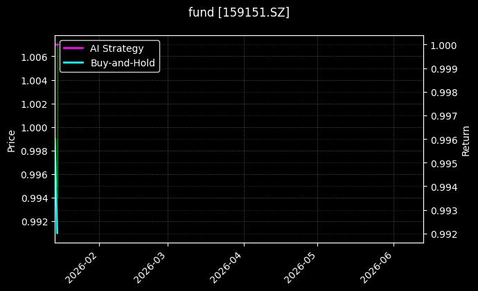 fund_159151.SZ_chart