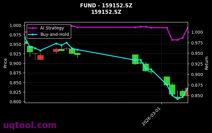 fund_159152.SZ_chart