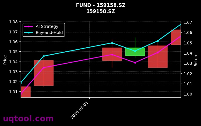 fund_159158.SZ_chart