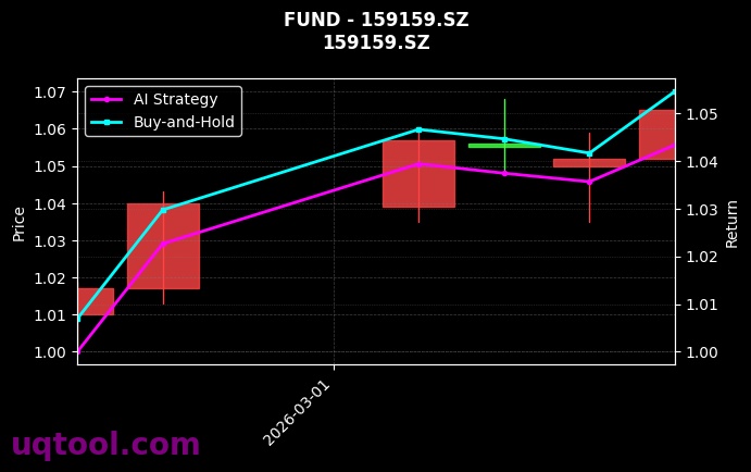 fund_159159.SZ_chart