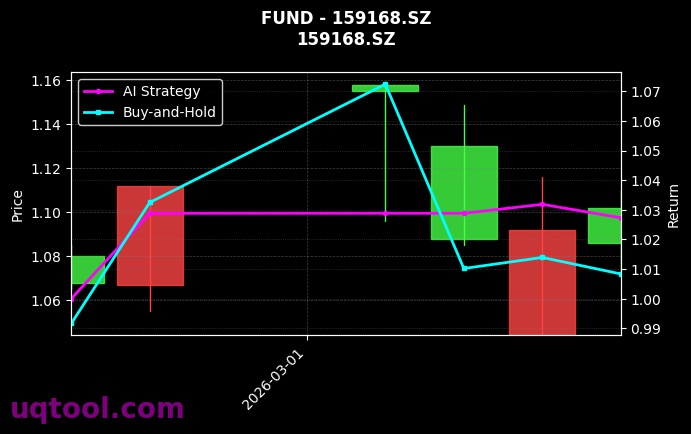 fund_159168.SZ_chart