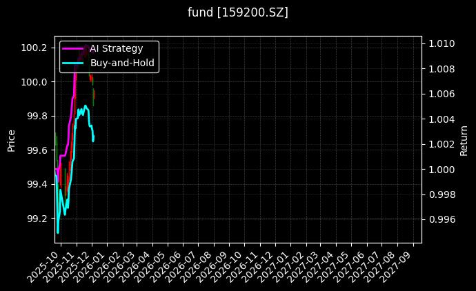 fund_159200.SZ_chart