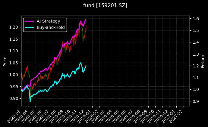 自由现金流ETF[159201.SZ]图表