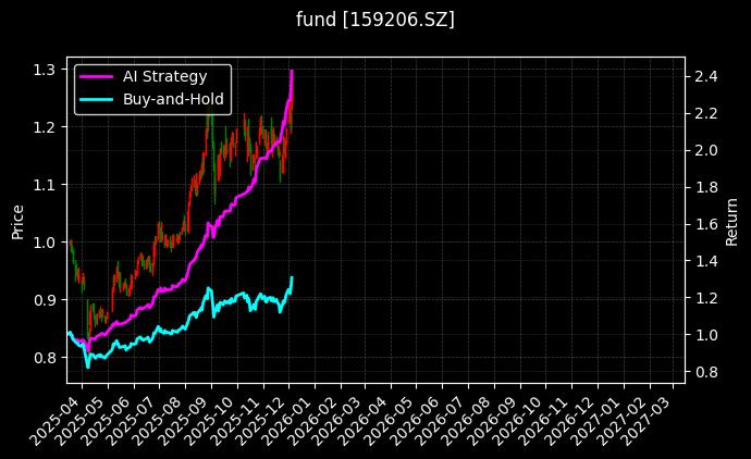 卫星ETF_石油天然气ETF图表