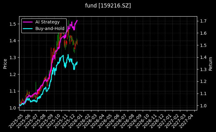 深证100ETF大成[159216.SZ]图表
