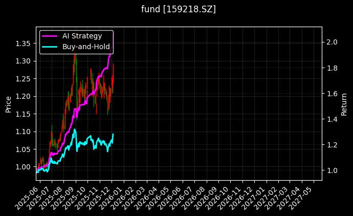 卫星产业ETF_中证A500ETF基金图表