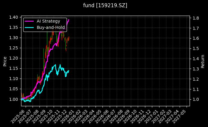 深证100ETF融通[159219.SZ]图表