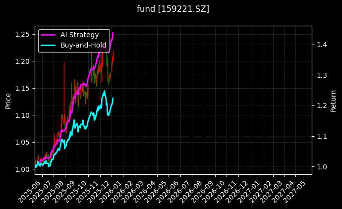 现金流100ETF[159221.SZ]图表
