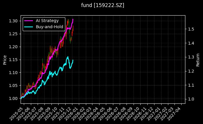 自由现金流ETF易方达[159222.SZ]图表