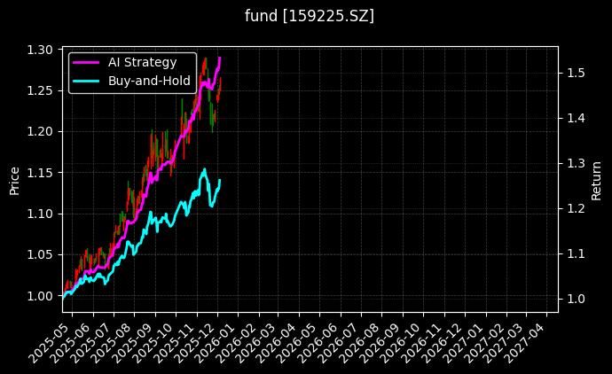 现金流ETF基金[159225.SZ]图表