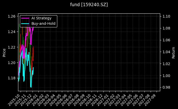 fund_159240.SZ_chart