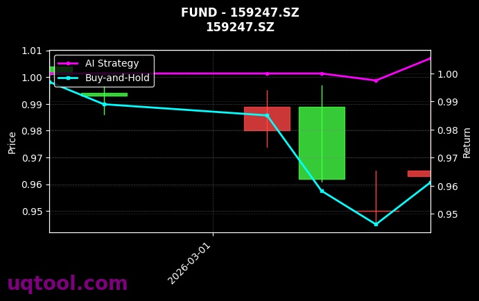 fund_159247.SZ_chart